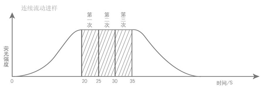 連續(xù)流動進樣.jpg