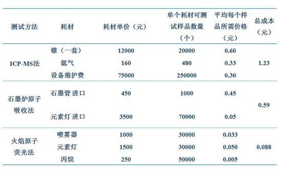 金索坤SK-880與其他測(cè)金儀器耗材對(duì)比