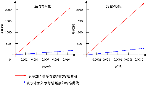 信號(hào)增強(qiáng)劑