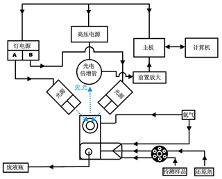 原子熒光光度計(jì)工作原理圖